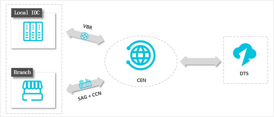 Connect an on-premises database to DTS by using CEN