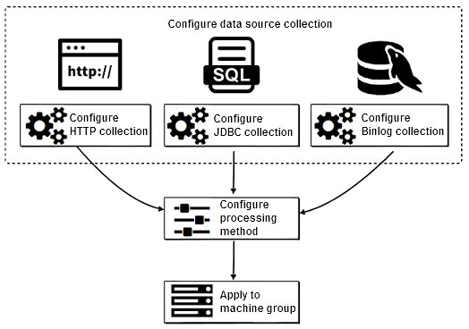 Configuration procedure