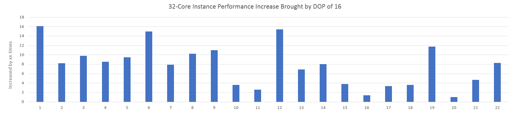 Improvement made by parallel query