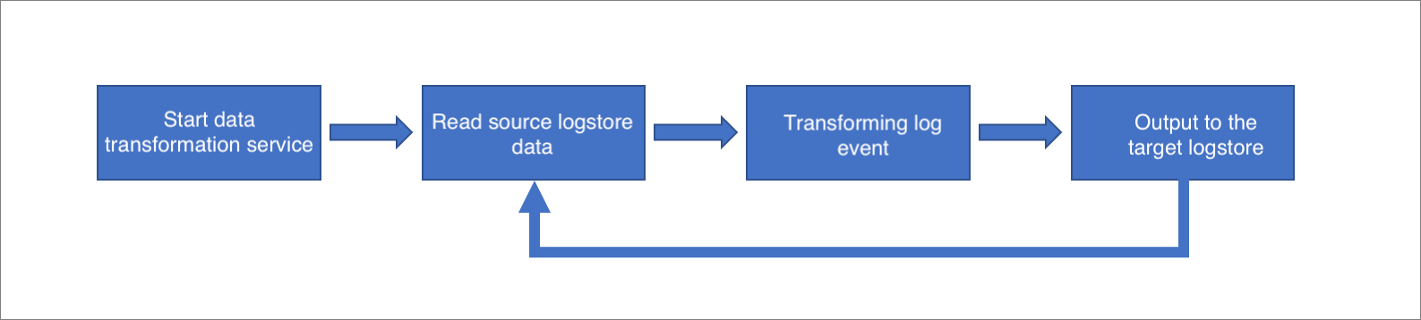 Data transformation steps
