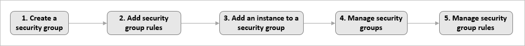Basic security group workflow