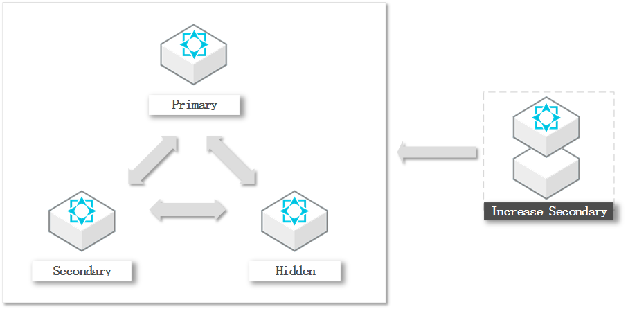 Architecture of an ApsaraDB for MongoDB replica set instance