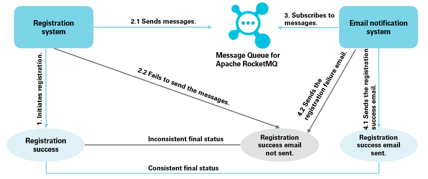 inconsistentstatus
