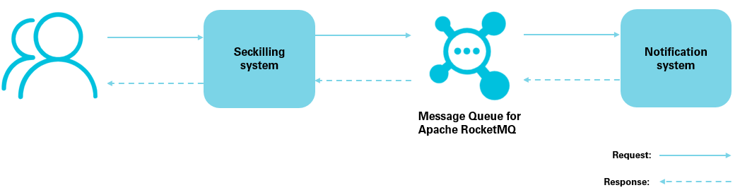 Load shifting
