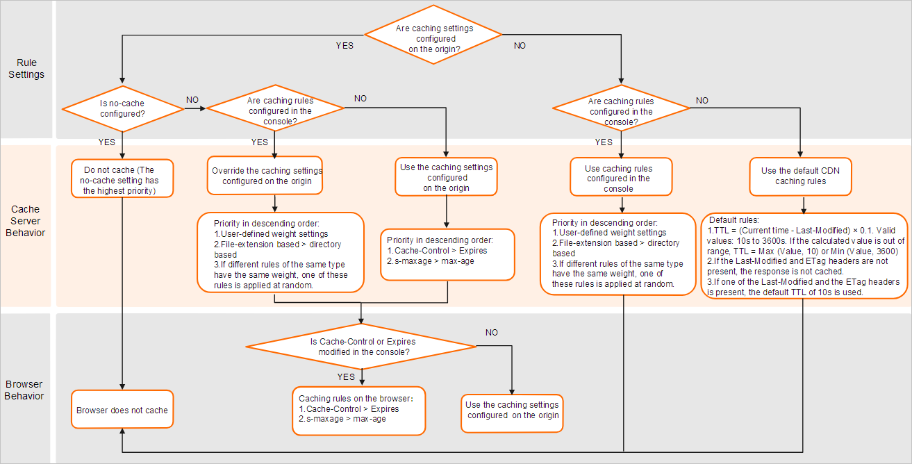 Cache policy