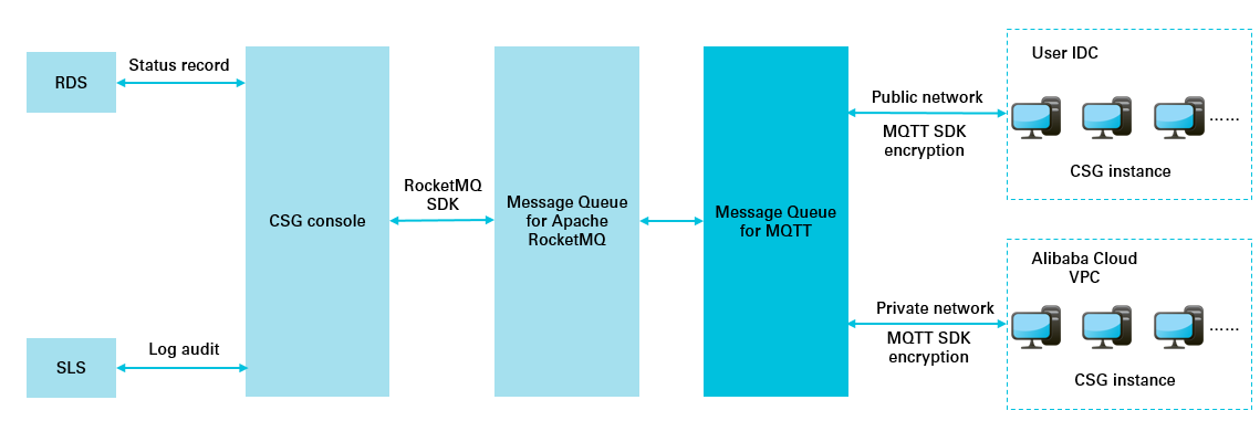 Hybrid cloud storage gateway