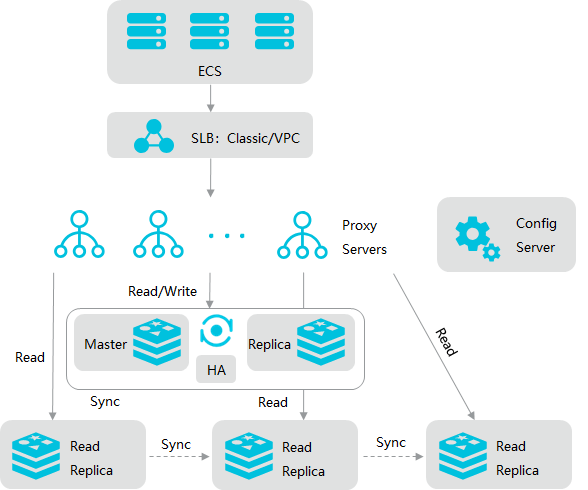 Architecture of a read/write splitting instance of ApsaraDB for Redis