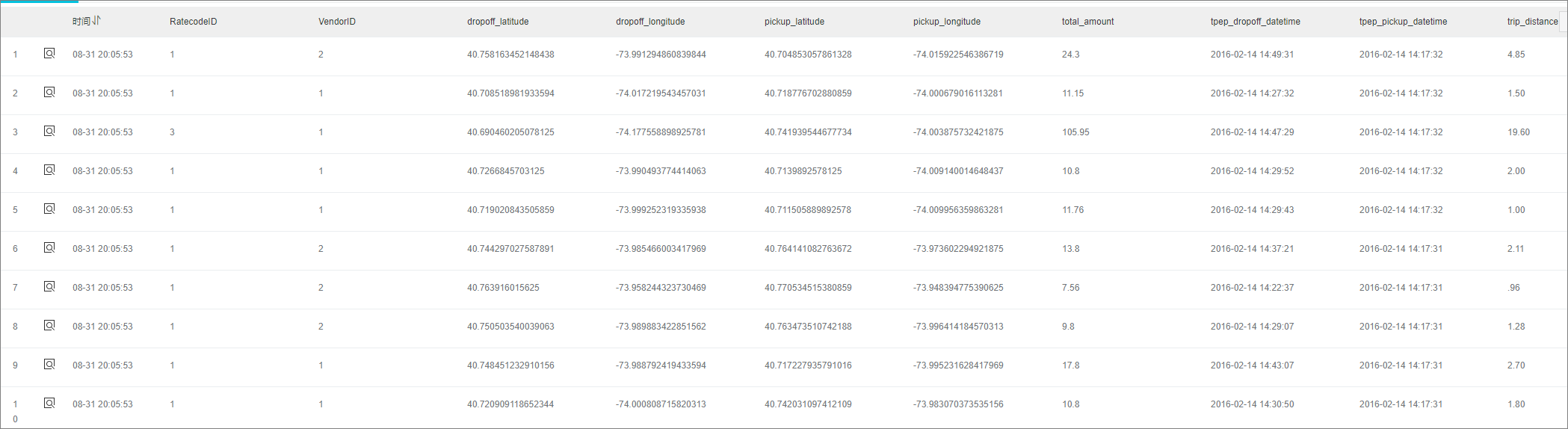 Sample data