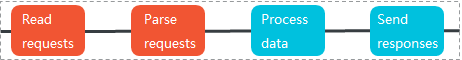 Single-threading model for standard instances