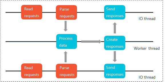 Multi-threading model for performance-enhanced instances