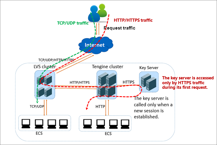 Network Traffic Flow User Guide Alibaba Cloud Documentation Center