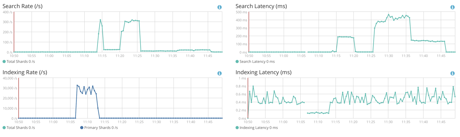 Kibana metrics of three 2-vCPU 8-GiB nodes