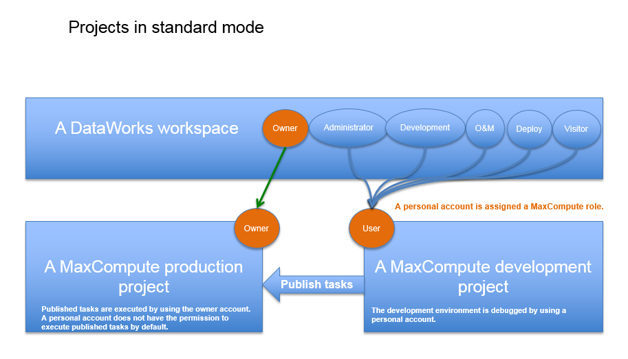 Standard mode