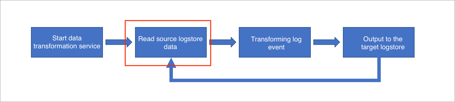 Errors in reading data from the source Logstore
