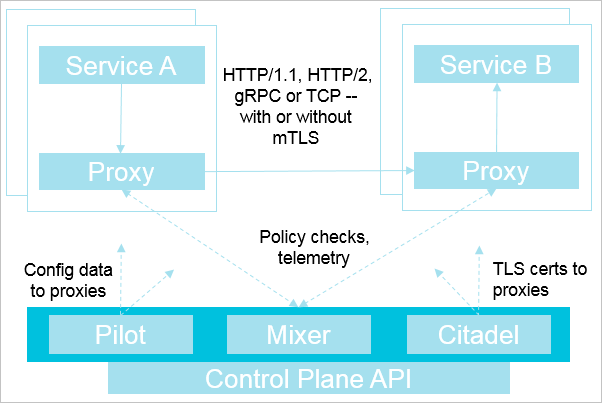 Istio architecture