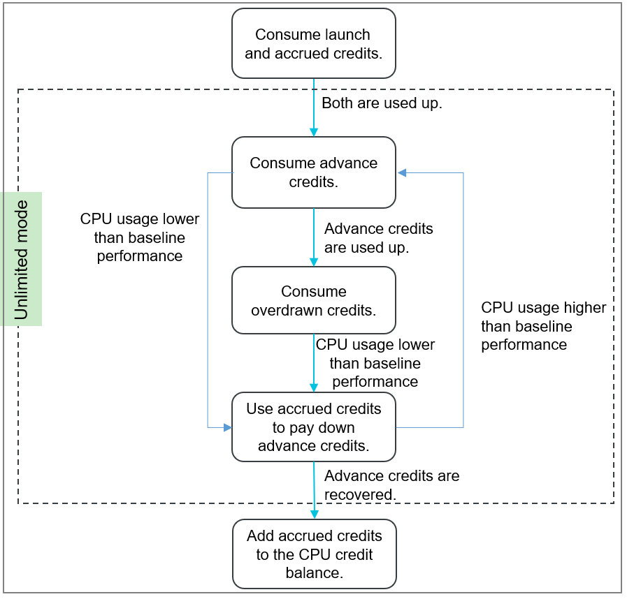 Advance CPU credits and overdrawn CPU credits