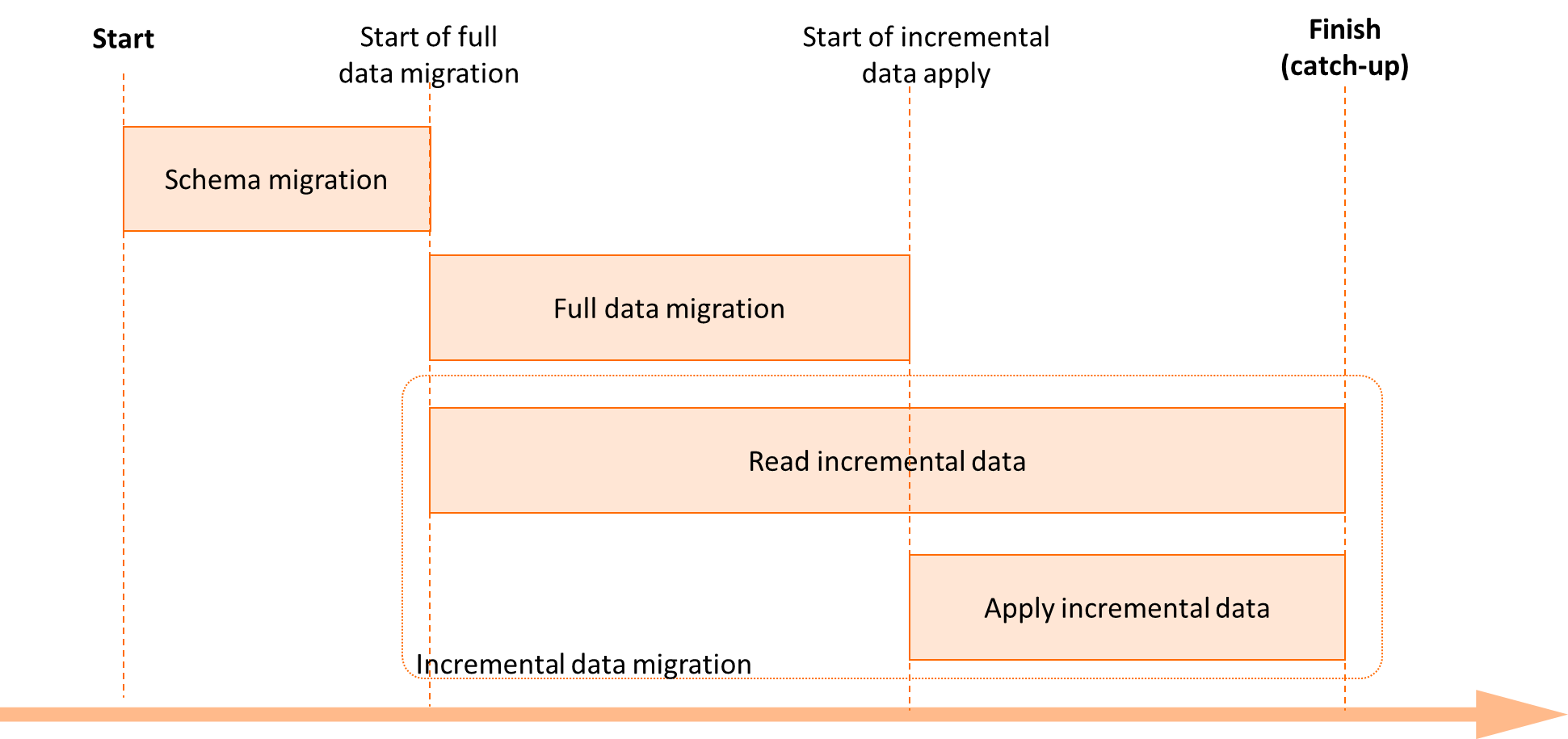Data migration process