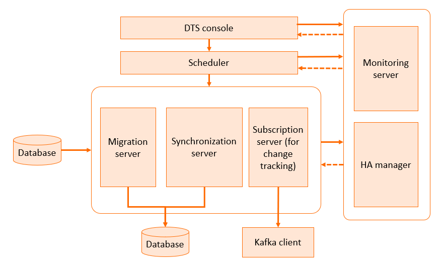 DTS architecture diagram