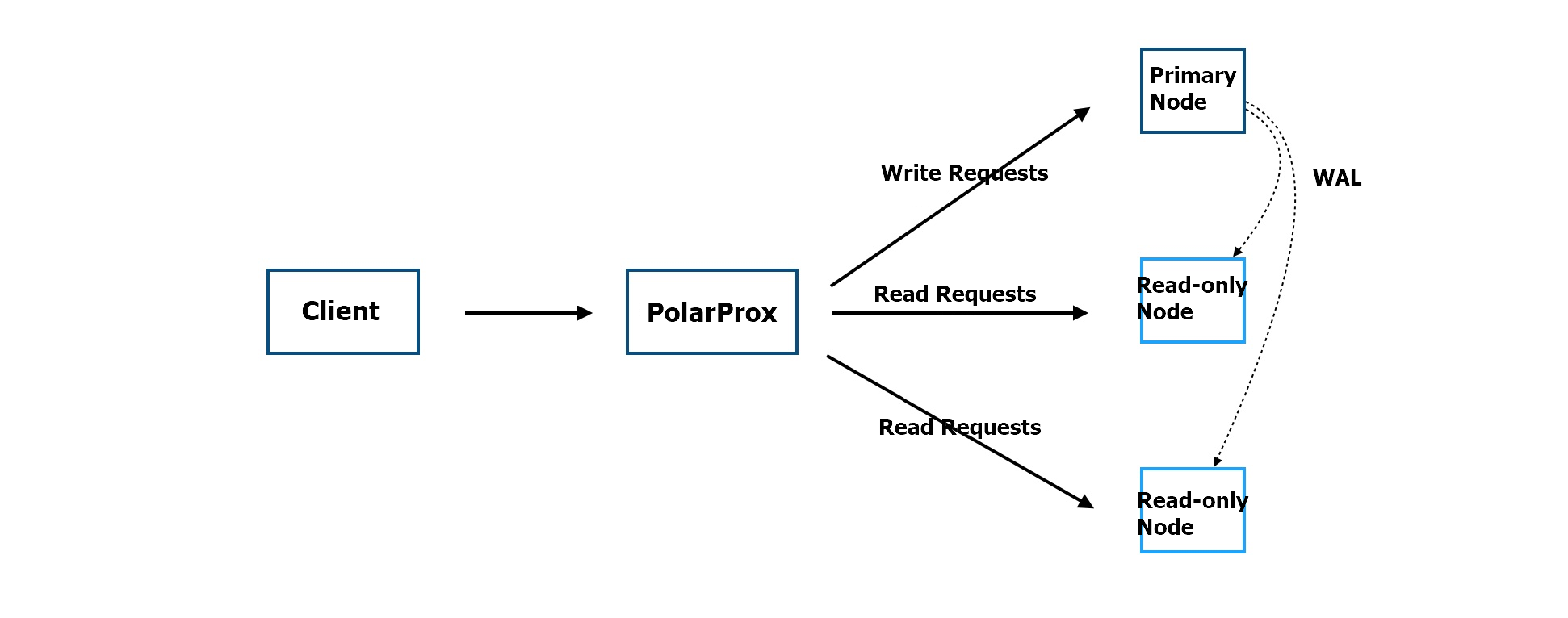 WAL for read/write splitting in Apsara PolarDB