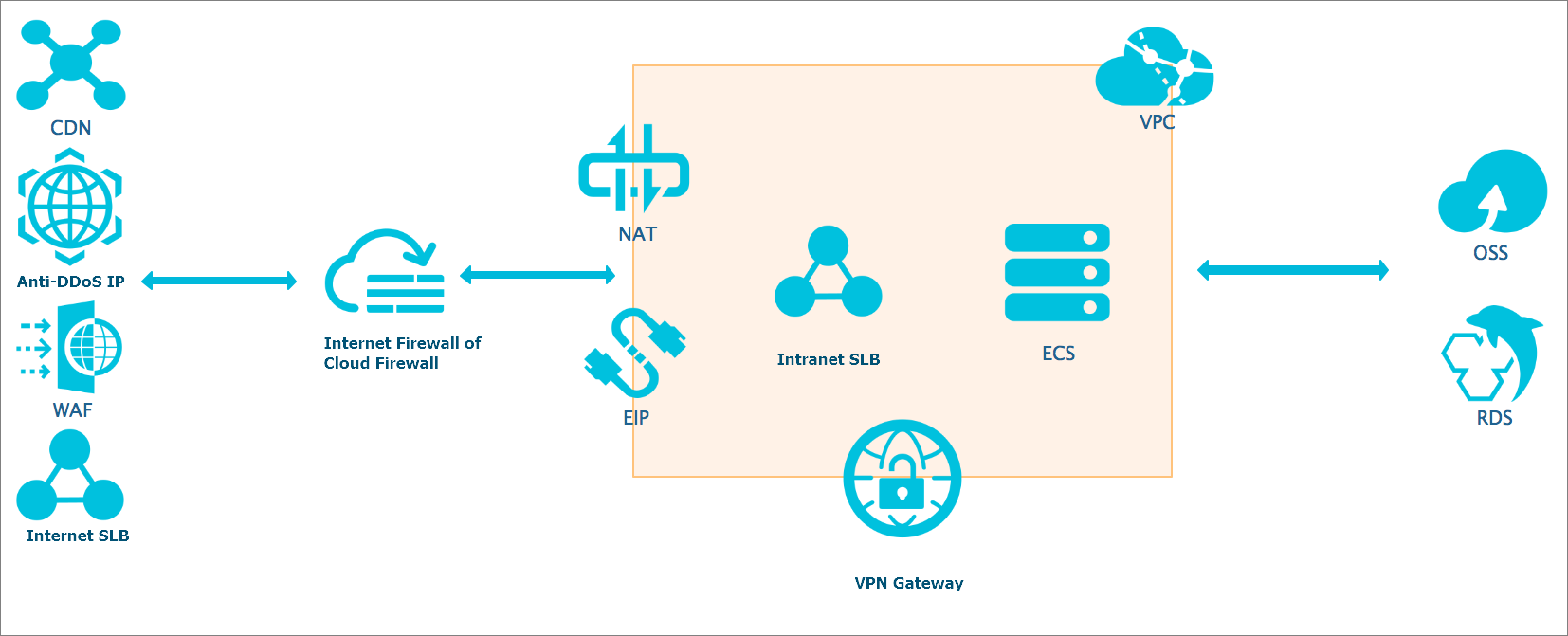 relation between Cloud Firewall and Cloud products