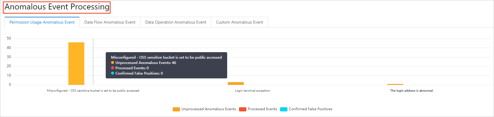 Anomalous Event Processing