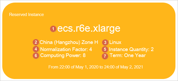 Key attributes of a reserved instance