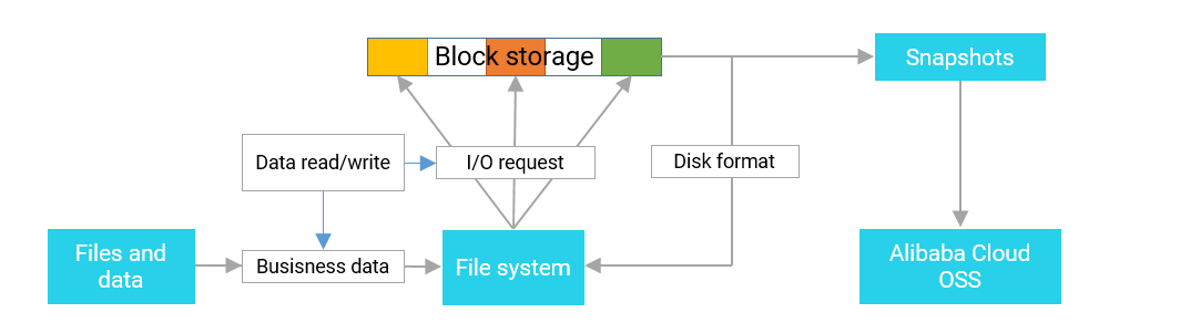 Relationship between a file system and a disk or a snapshot