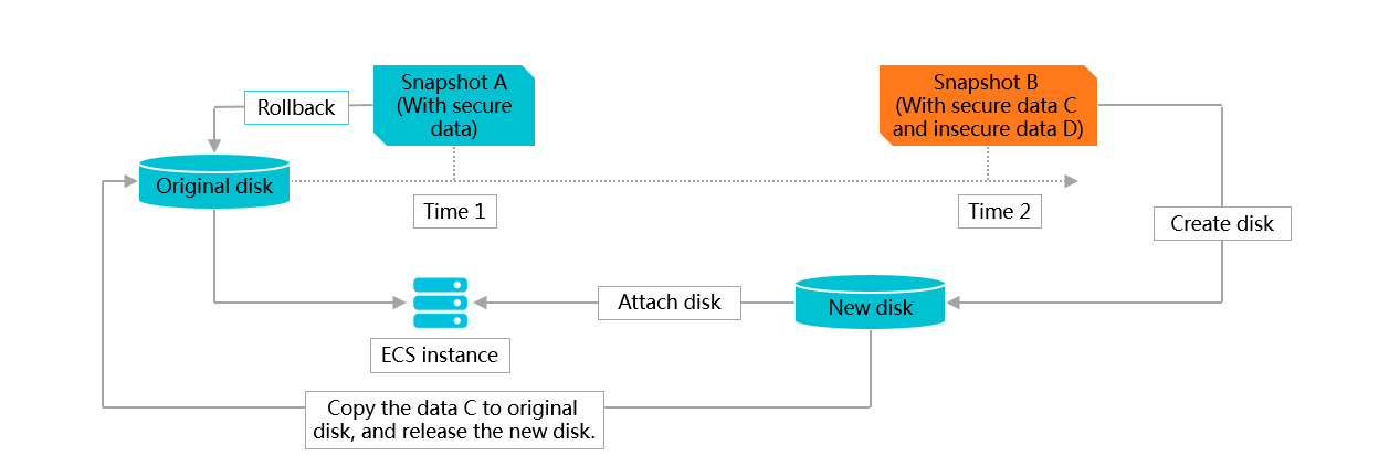 Synchronize data