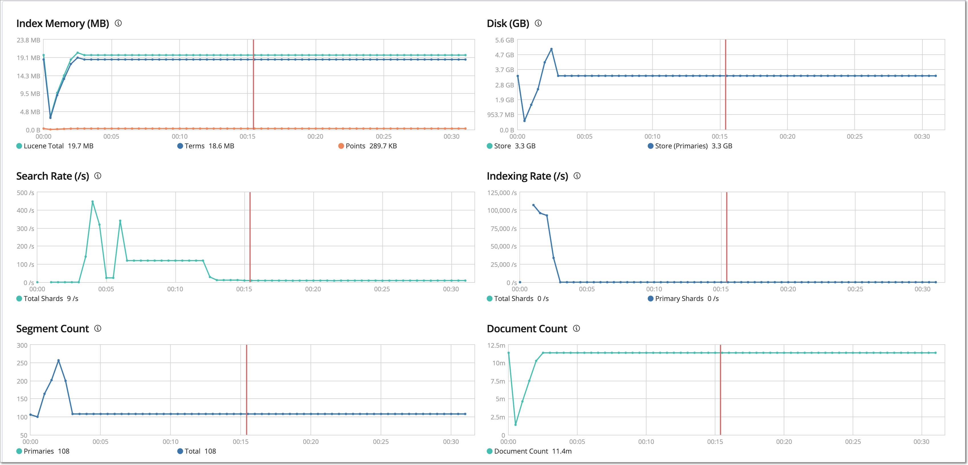 Kibana metrics of three 8-vCPU 32-GiB nodes