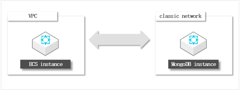 Connect an ECS instance in a VPC to an ApsaraDB for MongoDB instance in a classic network