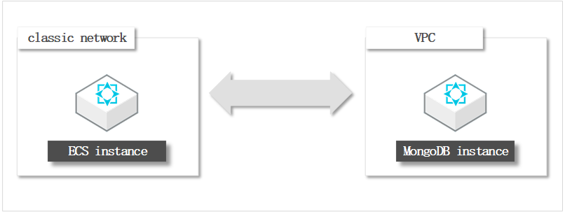 Connect an ECS instance in a classic network to an ApsaraDB for MongoDB instance in a VPC