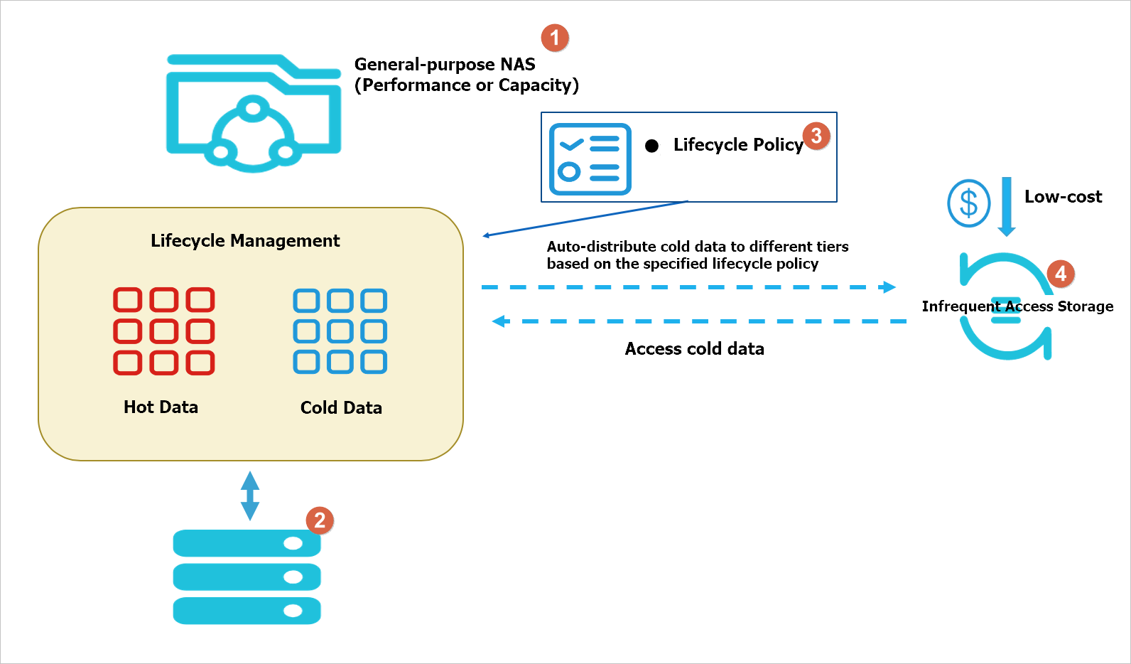 Workflow of lifecycle management