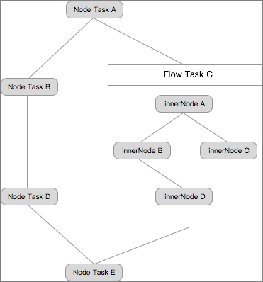 Nodes