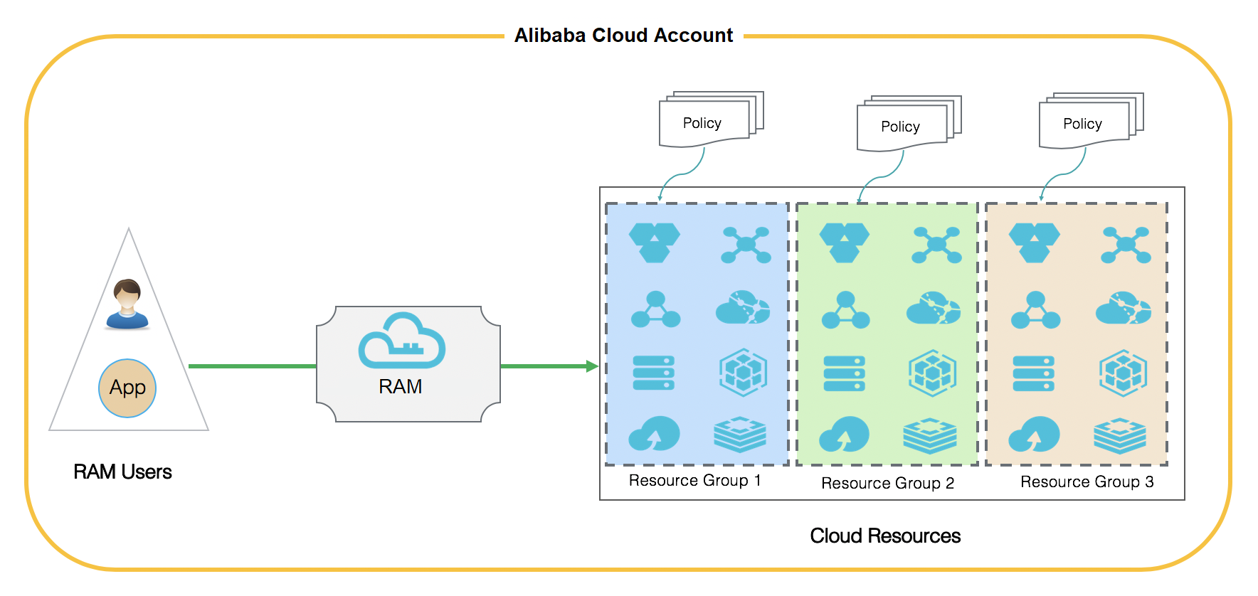 Manage the resources of a target resource group