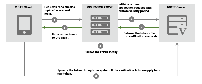 token_process_new