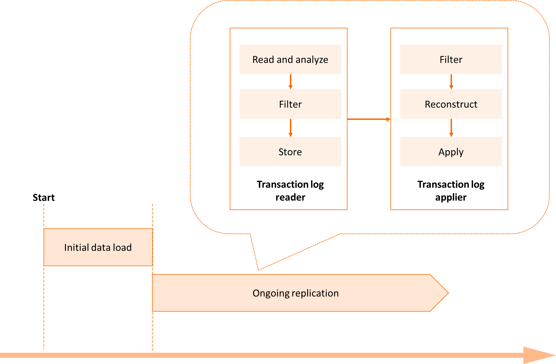 Data synchronization process