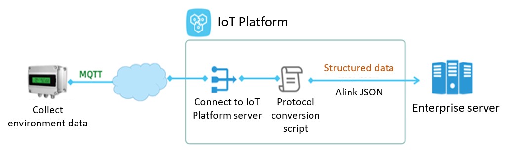 data flow
