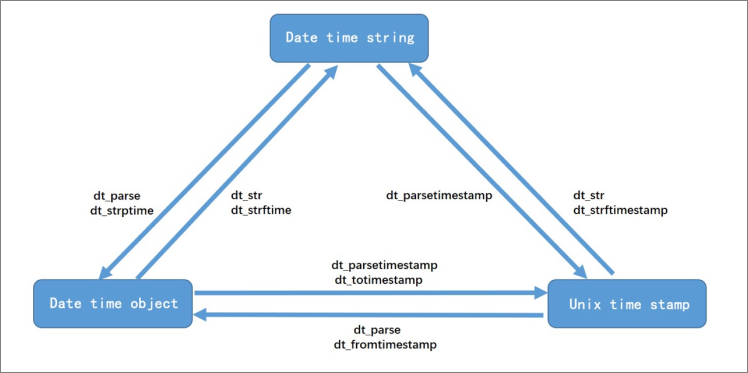 Data type conversions