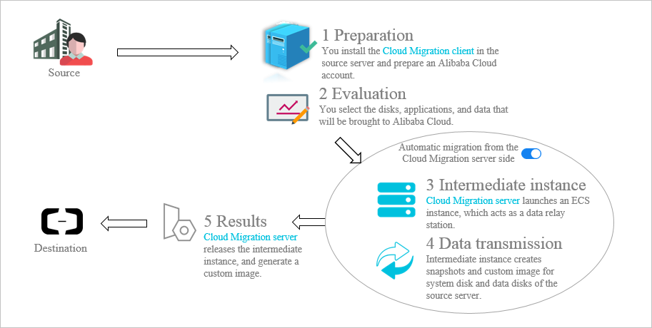 Migration workflow