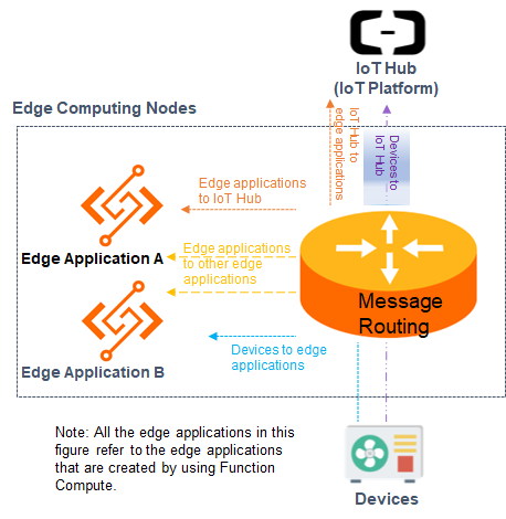 Message routing