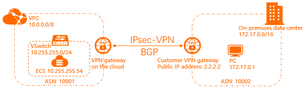 VPC-on-premises data center