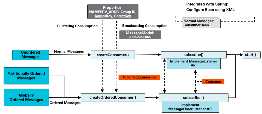 messageconsumeinterface