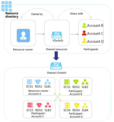 Shared VPCs diagram