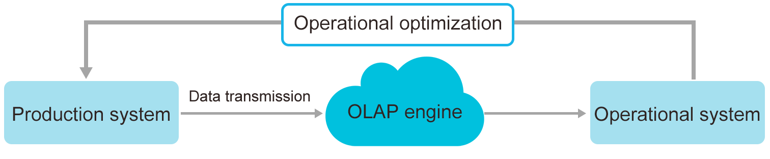 Operational optimization
