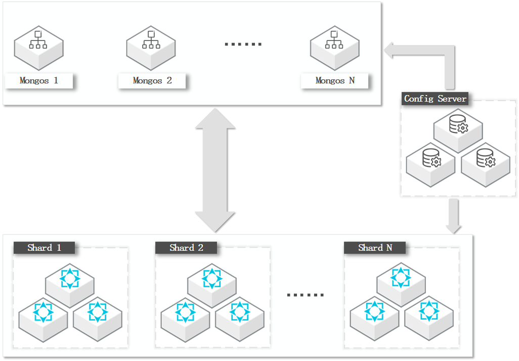 Architecture of an ApsaraDB for MongoDB sharded cluster instance