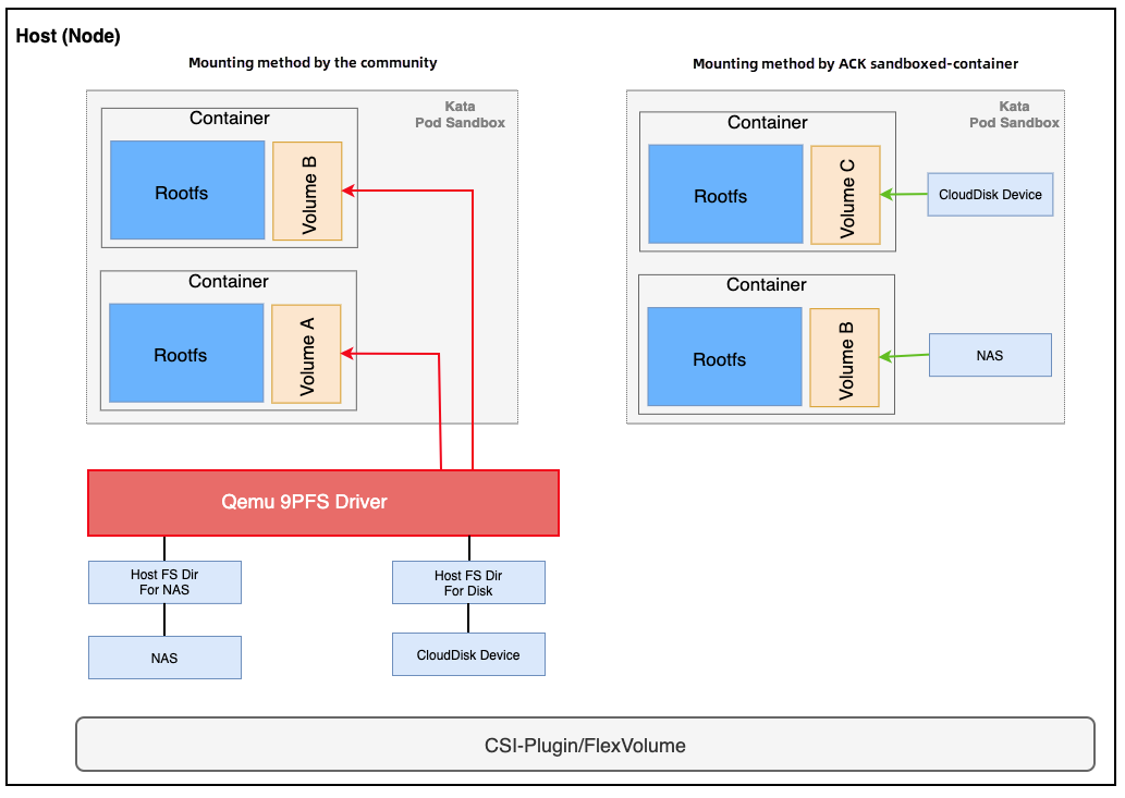 Solutions for mounting NAS file systems to containers