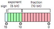 FLOAT2 data type