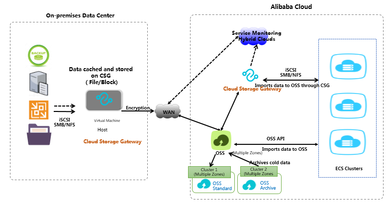 Storage expansion and data migration