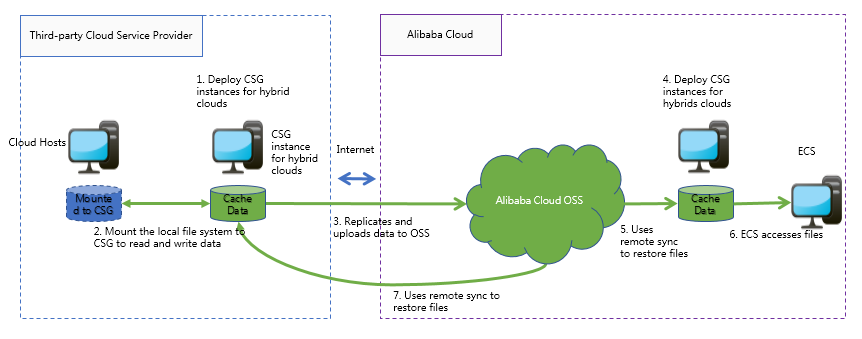 Cloud disaster recovery