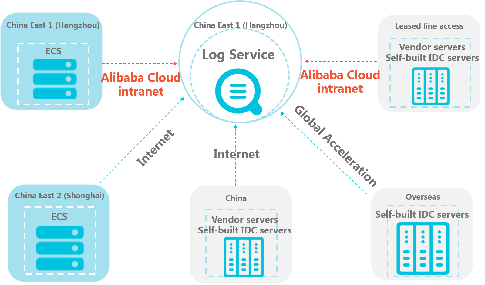 Network selection example